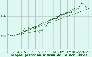 Courbe de la pression atmosphrique pour Haellum