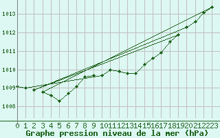 Courbe de la pression atmosphrique pour Dunkerque (59)