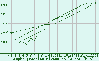 Courbe de la pression atmosphrique pour Wattisham