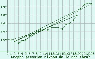 Courbe de la pression atmosphrique pour Thorney Island