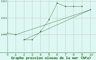 Courbe de la pression atmosphrique pour Niamey-Aero