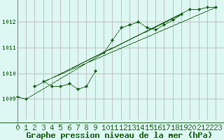 Courbe de la pression atmosphrique pour Geilo Oldebraten