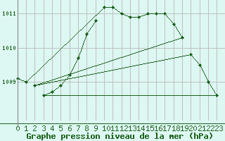 Courbe de la pression atmosphrique pour Fokstua Ii