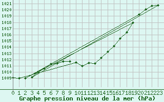 Courbe de la pression atmosphrique pour Sion (Sw)