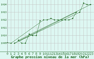 Courbe de la pression atmosphrique pour Grazzanise