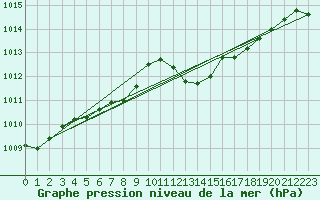 Courbe de la pression atmosphrique pour Verngues - Hameau de Cazan (13)