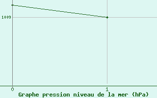 Courbe de la pression atmosphrique pour Huercal Overa