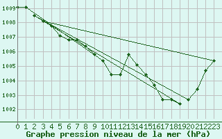 Courbe de la pression atmosphrique pour Manlleu (Esp)