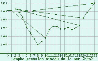 Courbe de la pression atmosphrique pour Cerisiers (89)