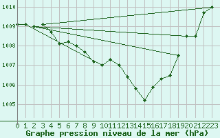 Courbe de la pression atmosphrique pour Saint-Girons (09)