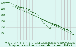 Courbe de la pression atmosphrique pour Dundrennan