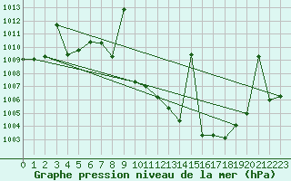 Courbe de la pression atmosphrique pour Puebla de Don Rodrigo