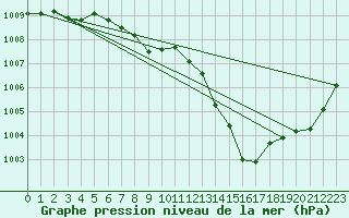 Courbe de la pression atmosphrique pour San Vicente de la Barquera