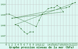 Courbe de la pression atmosphrique pour Majavatn V