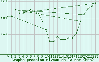 Courbe de la pression atmosphrique pour Mora