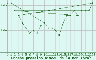 Courbe de la pression atmosphrique pour Guidel (56)