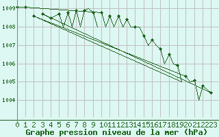 Courbe de la pression atmosphrique pour Culdrose