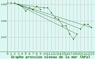 Courbe de la pression atmosphrique pour Ile Rousse (2B)