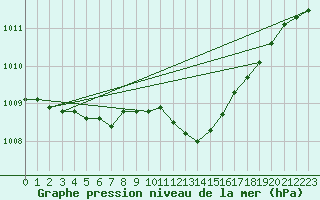 Courbe de la pression atmosphrique pour Fisterra