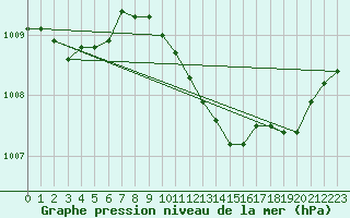 Courbe de la pression atmosphrique pour Lyon - Saint-Exupry (69)