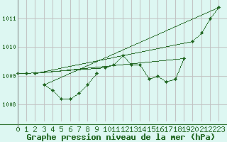 Courbe de la pression atmosphrique pour Avord (18)