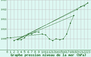 Courbe de la pression atmosphrique pour Urziceni