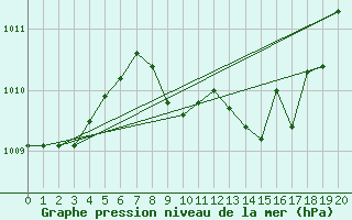 Courbe de la pression atmosphrique pour Neuchatel (Sw)