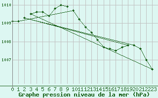 Courbe de la pression atmosphrique pour Meraker-Egge
