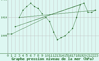 Courbe de la pression atmosphrique pour Sedom