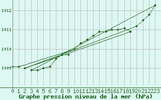 Courbe de la pression atmosphrique pour Ile d