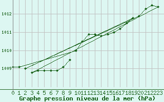 Courbe de la pression atmosphrique pour Biscarrosse (40)