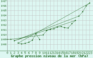 Courbe de la pression atmosphrique pour Nmes - Garons (30)