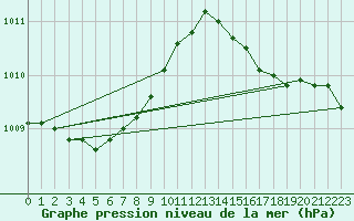 Courbe de la pression atmosphrique pour Lobbes (Be)