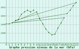 Courbe de la pression atmosphrique pour Saint Andrae I. L.