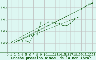 Courbe de la pression atmosphrique pour Capo Bellavista