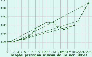 Courbe de la pression atmosphrique pour Bras (83)