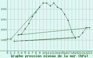 Courbe de la pression atmosphrique pour Landser (68)