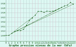 Courbe de la pression atmosphrique pour Marseille - Saint-Loup (13)