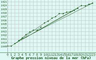 Courbe de la pression atmosphrique pour Deuselbach