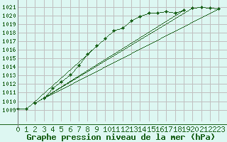 Courbe de la pression atmosphrique pour Greifswalder Oie