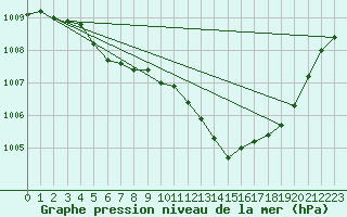 Courbe de la pression atmosphrique pour Merendree (Be)