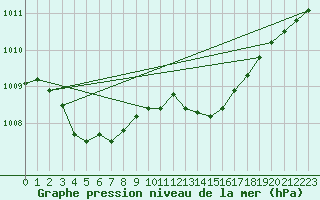 Courbe de la pression atmosphrique pour Landivisiau (29)