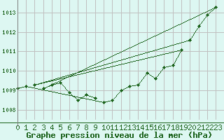 Courbe de la pression atmosphrique pour Sirdal-Sinnes