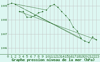 Courbe de la pression atmosphrique pour Ste (34)