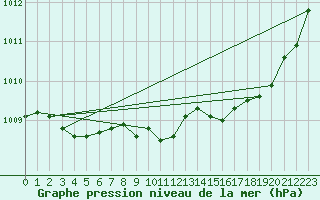 Courbe de la pression atmosphrique pour Pomrols (34)