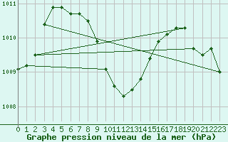 Courbe de la pression atmosphrique pour Dukhan