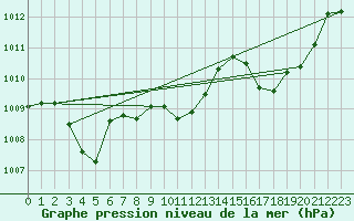 Courbe de la pression atmosphrique pour Anglars St-Flix(12)