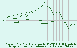 Courbe de la pression atmosphrique pour Bridlington Mrsc