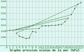 Courbe de la pression atmosphrique pour Cazaux (33)