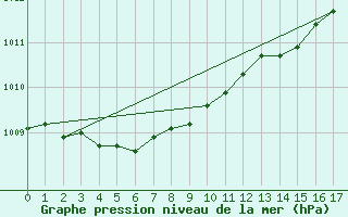 Courbe de la pression atmosphrique pour Saltdal